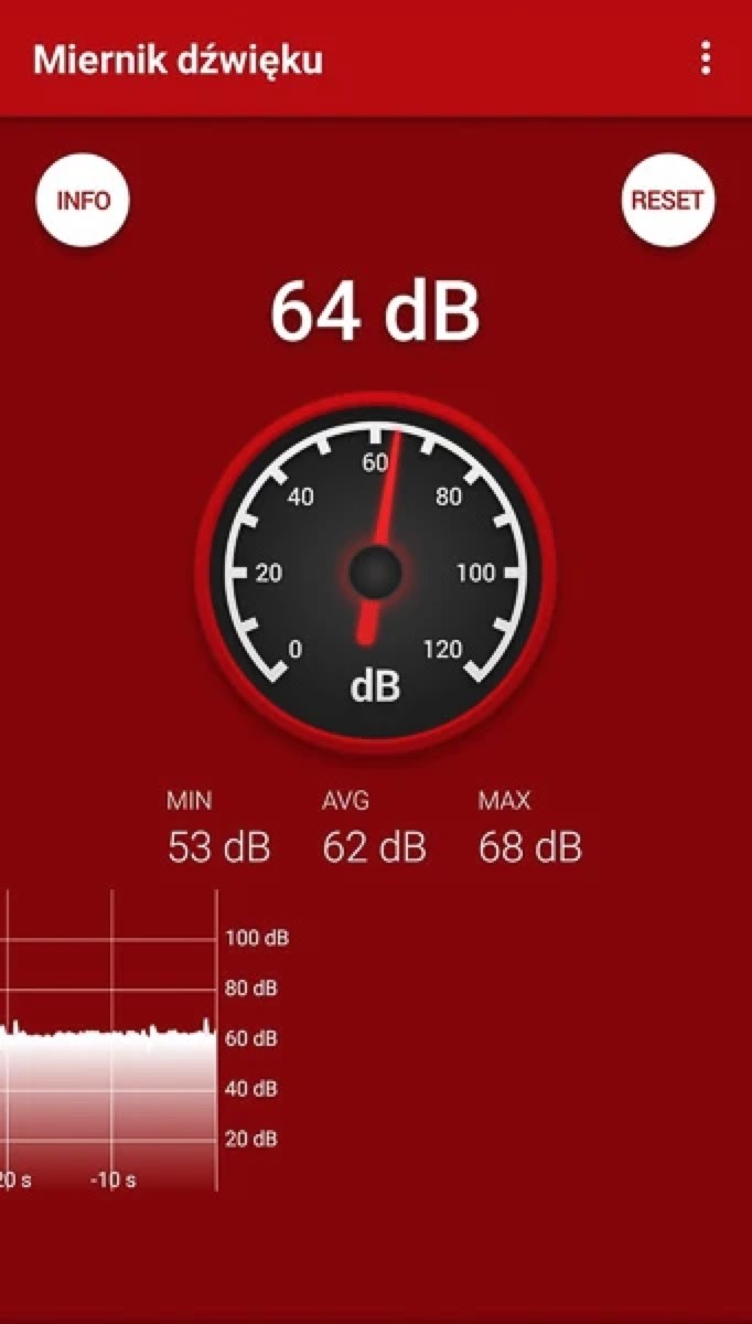 Ekran aplikacji miernika dźwięku: 64 dB, minimum 53 dB, średnia 62 dB, maksimum 68 dB